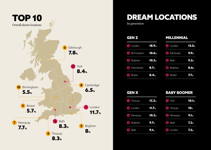 A map of the UK highlighting dream locations to live by generation