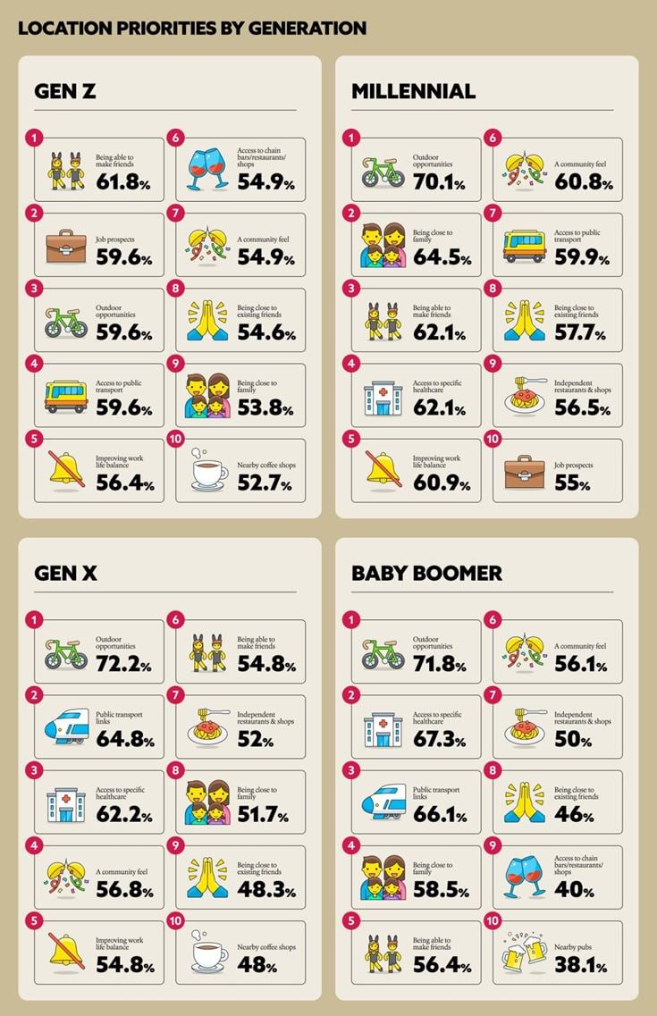 A graphic to show location priorities by generation (baby boomer to Gen Z)