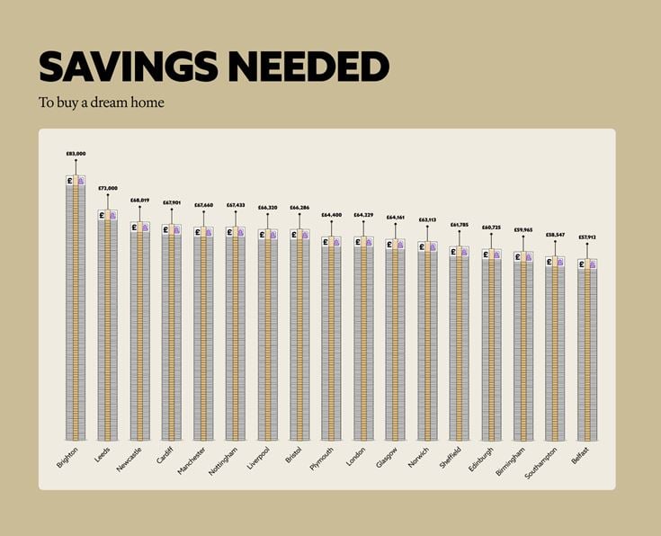 A graphic to show the amount of savings needed to buy your dream home in various UK locations