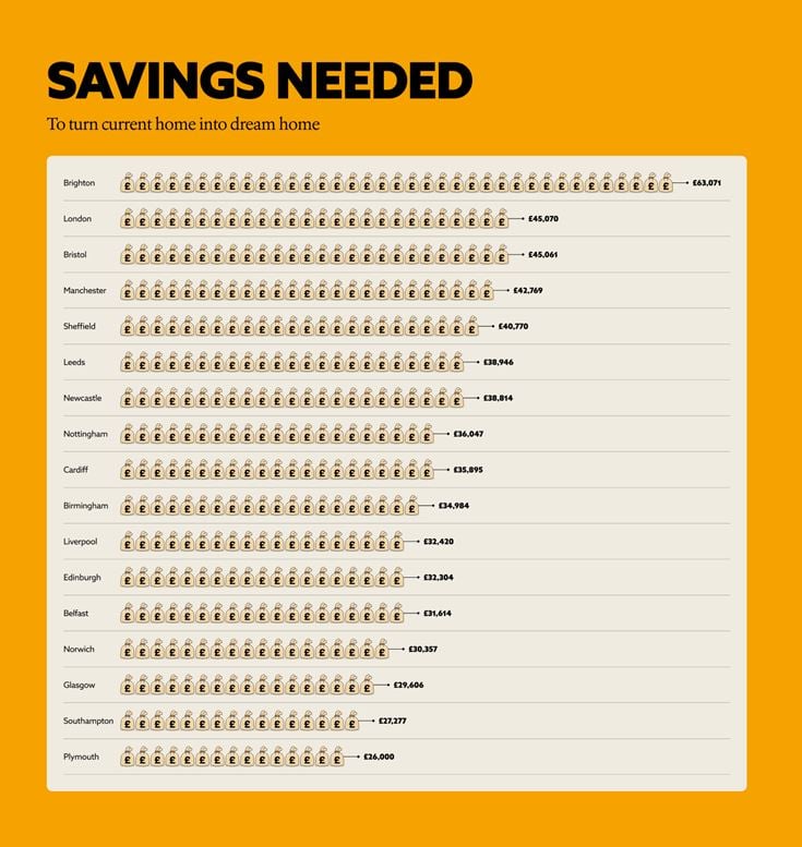 A graphic to show the amount of savings needed to upgrade your current home to your dream home in various UK locations