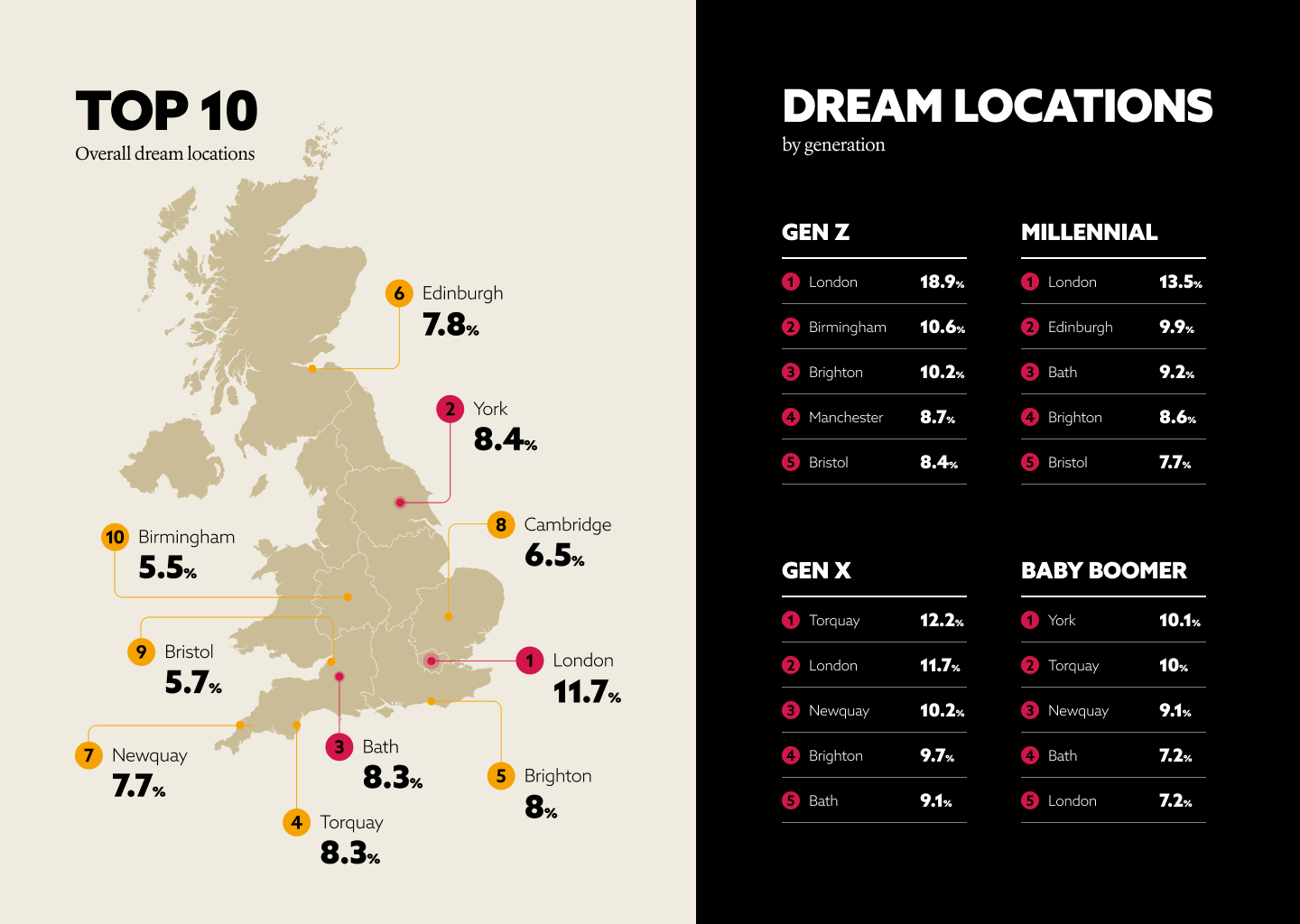 A map of the UK highlighting dream locations to live by generation