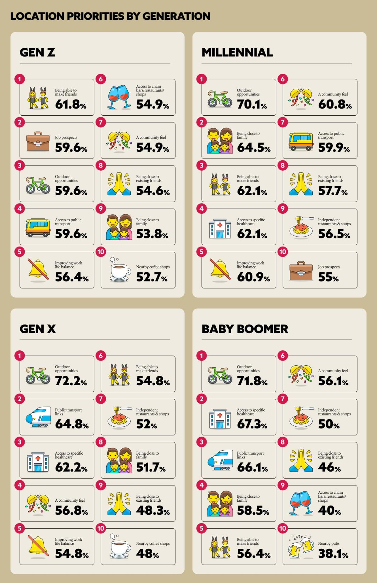 A graphic to show location priorities by generation (baby boomer to Gen Z)