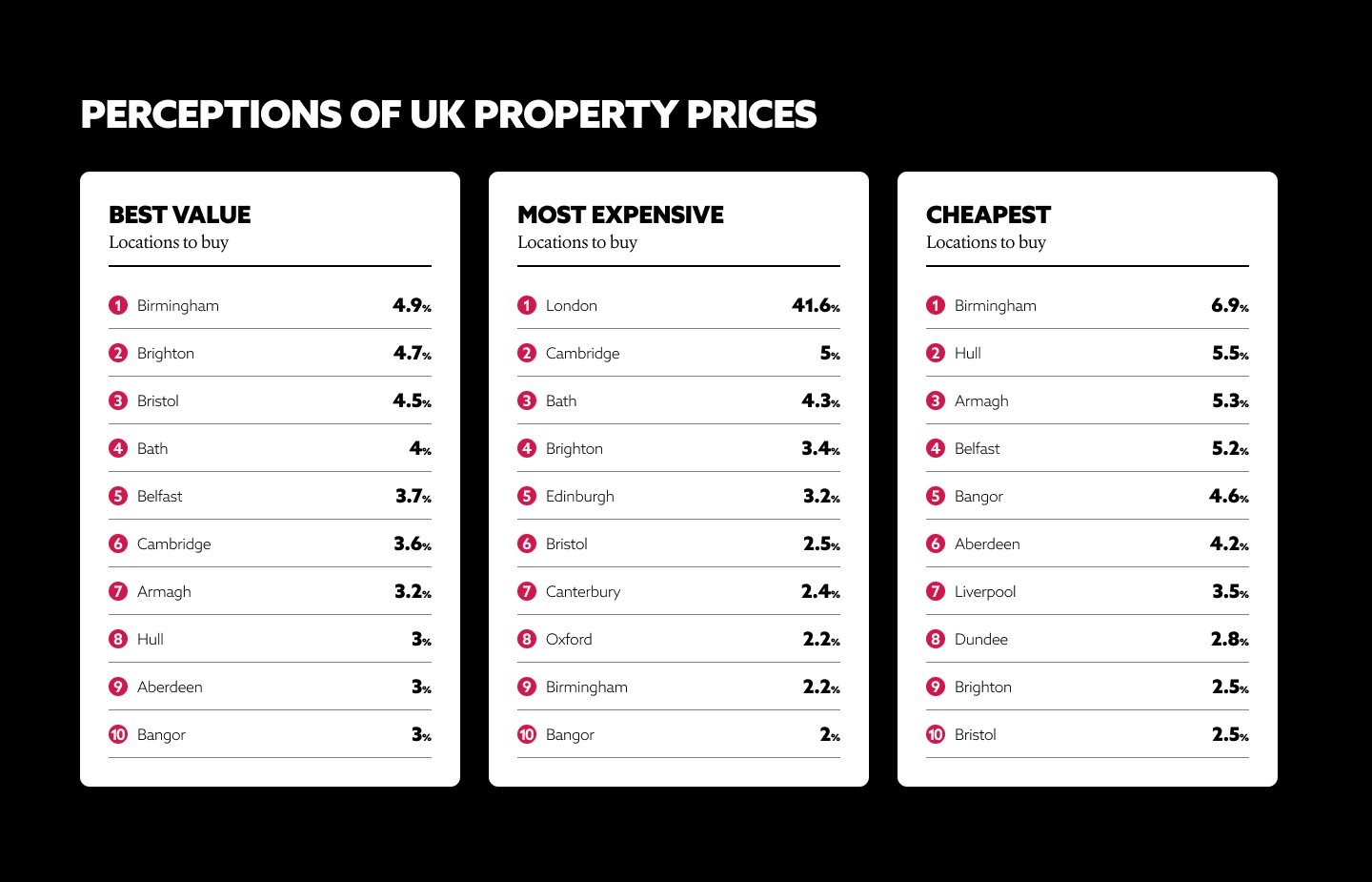 A graphic to show perceptions of property prices in different places around the UK