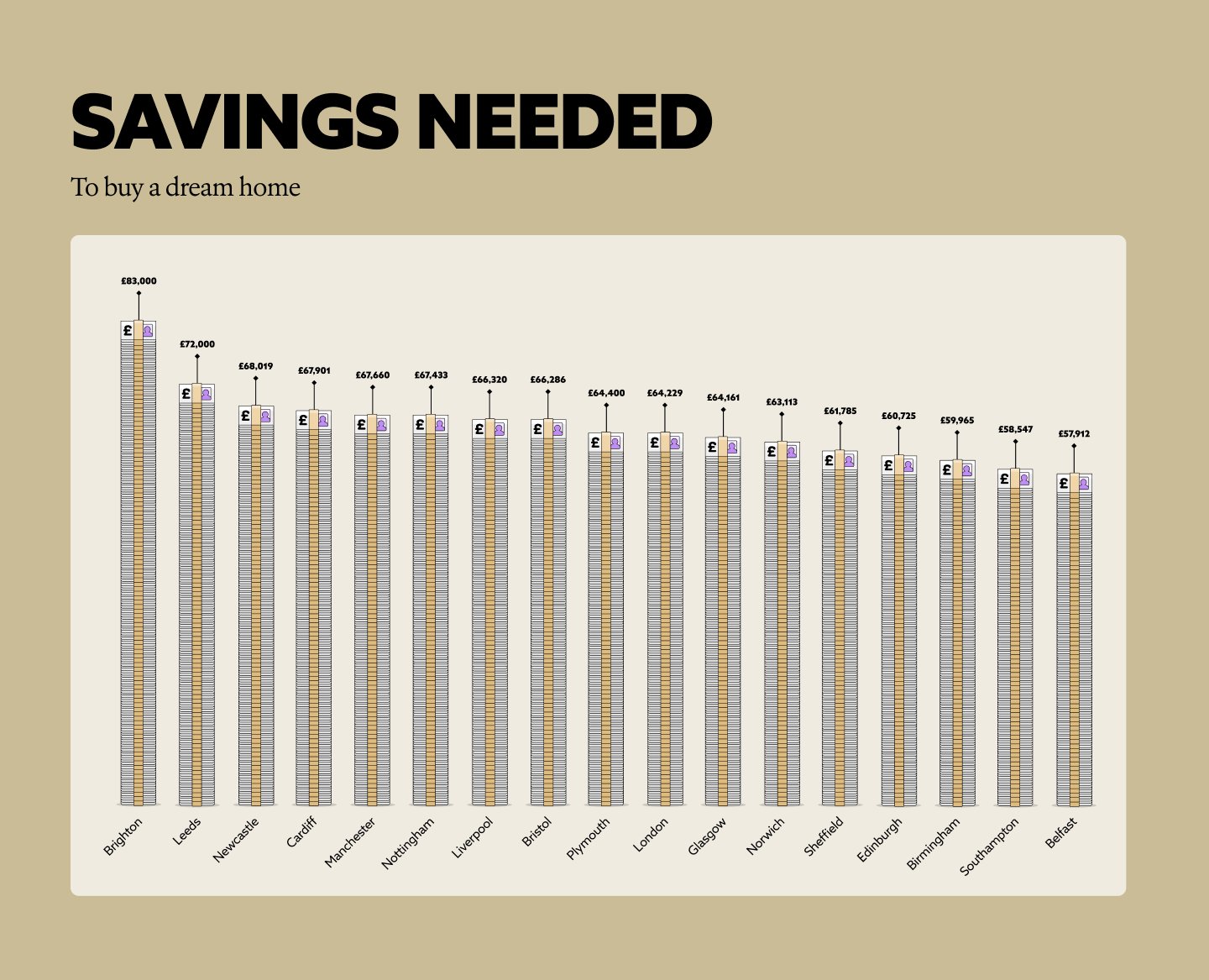 A graphic to show the amount of savings needed to buy your dream home in various UK locations