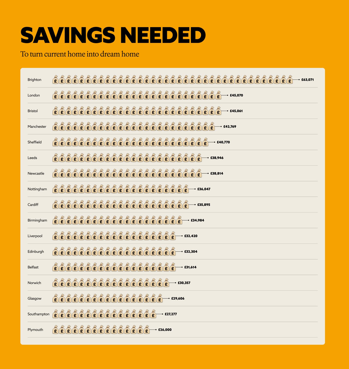 A graphic to show the amount of savings needed to upgrade your current home to your dream home in various UK locations