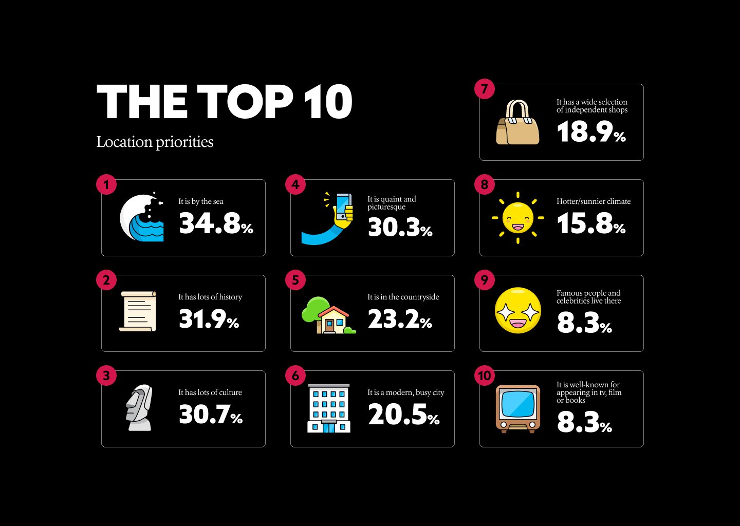 A graphic to show the top 10 location priorities for UK residents