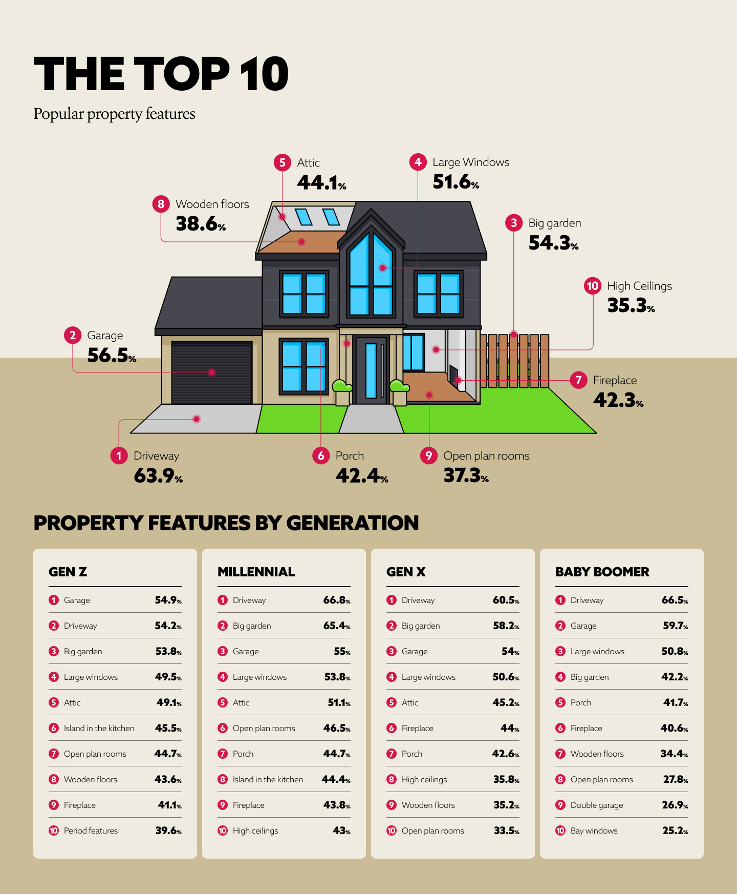 A graphic to show most popular property features by generation