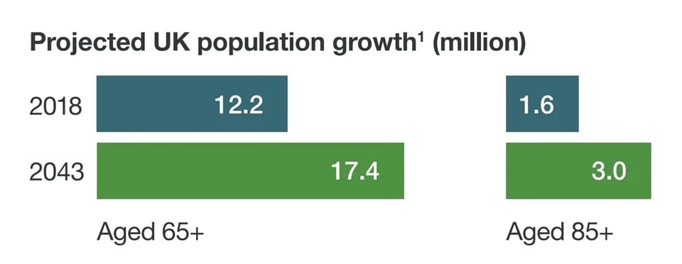 Projected population growth