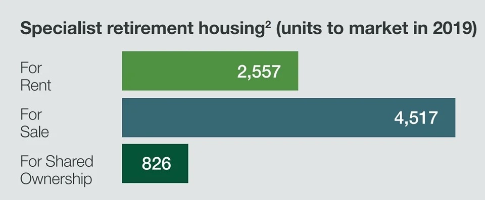Retirement housing