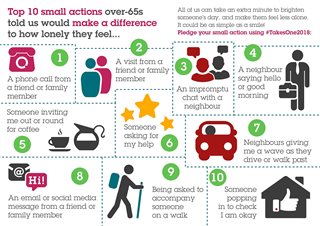 Infographic showing the top 10 small actions over-65s told us would make a difference to how lonely they feel