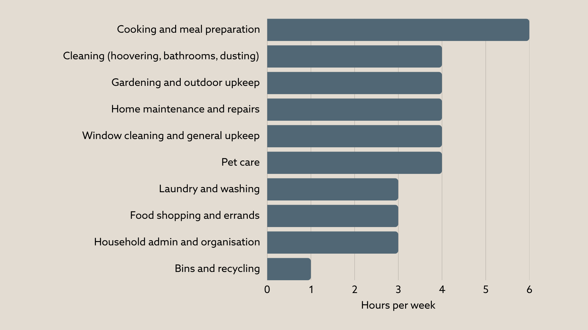 A chart detailing the top 10 chores that take the most time per week.
