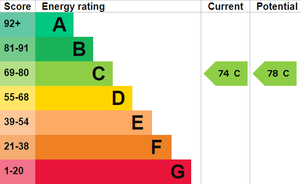 Energy Performance Rating