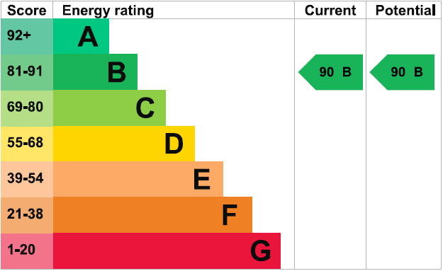 Energy Performance Rating