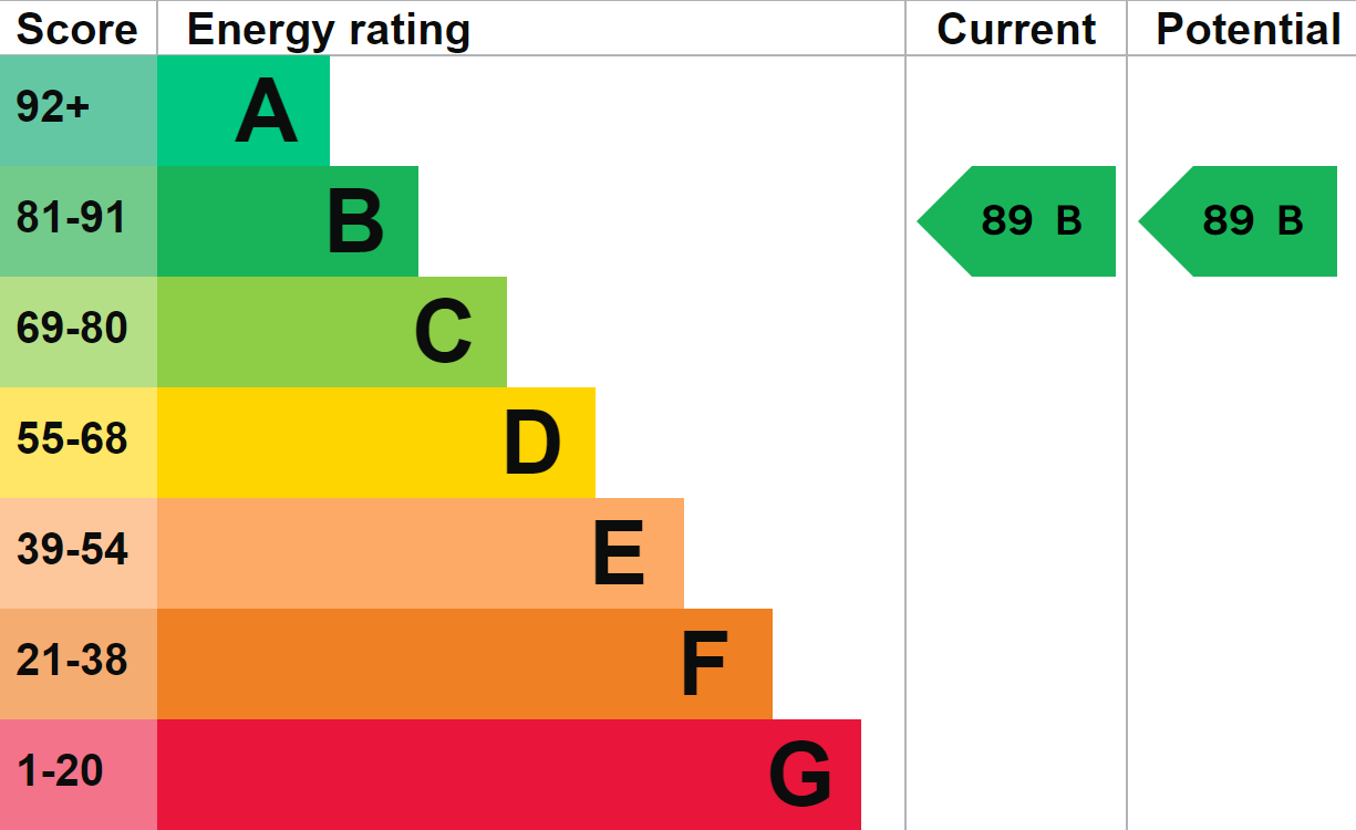 Energy Performance Rating