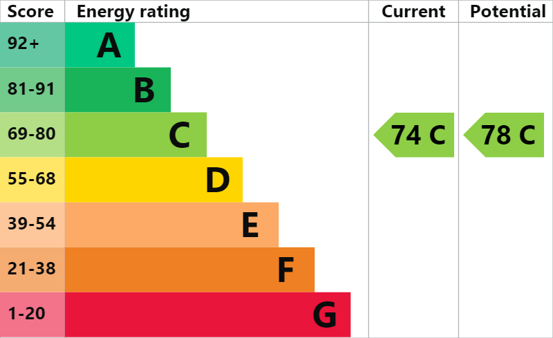 This property’s energy rating is C with a score of 74. It has a potential energy rating of C with a score of 78.