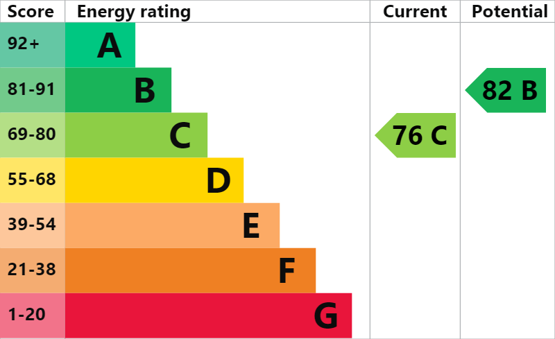 This property’s energy rating is C with a score of 76. It has a potential energy rating of B with a score of 82.