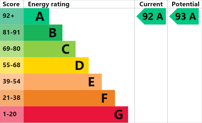 This property’s energy rating is A with a score of 92. It has a potential energy rating of A with a score of 93.