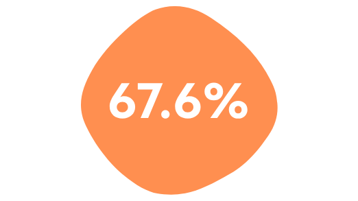 67.6%