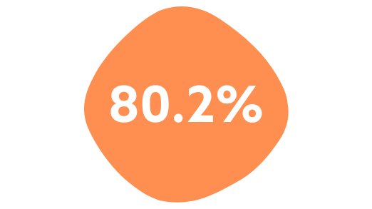 80.2%