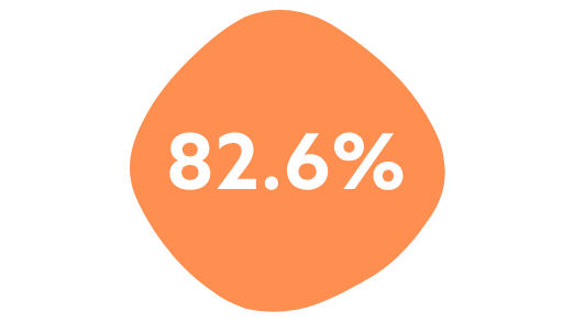 82.6%