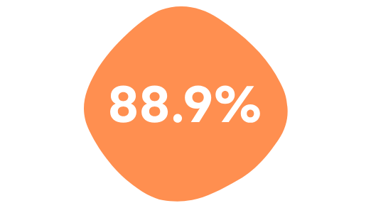 88.9%