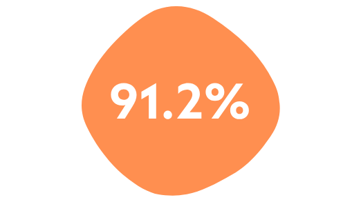 91.2%