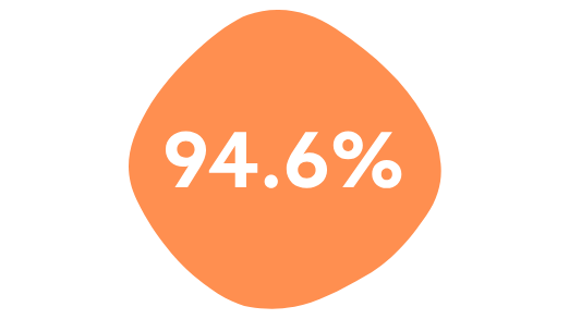 94.6%