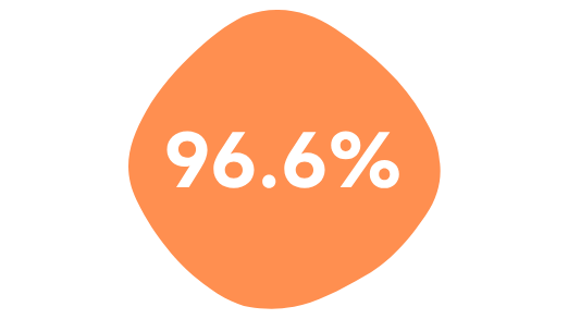 96.6%